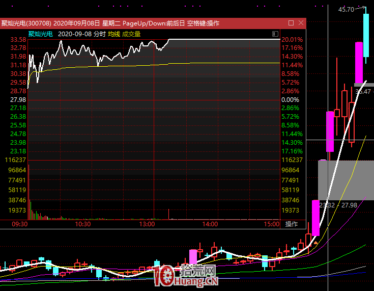 20%漲跌幅下的漲停板接力打板技巧：如何打首板、二板、三板（圖解）,拾荒網