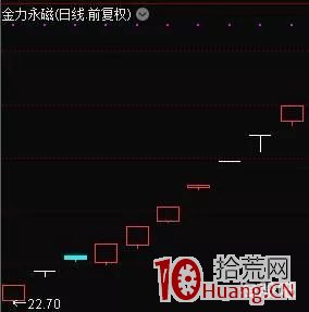 超短線資金博弈選股絕技：審美觀的養成與節奏控制（圖解）,拾荒網