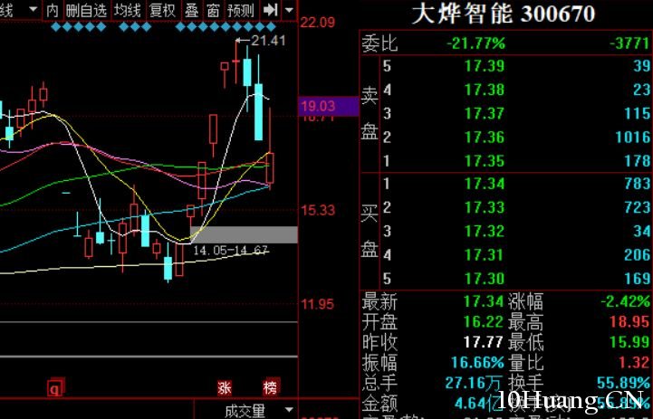 龍頭股怎麼賣？賣點在哪兒？（圖解）,拾荒網