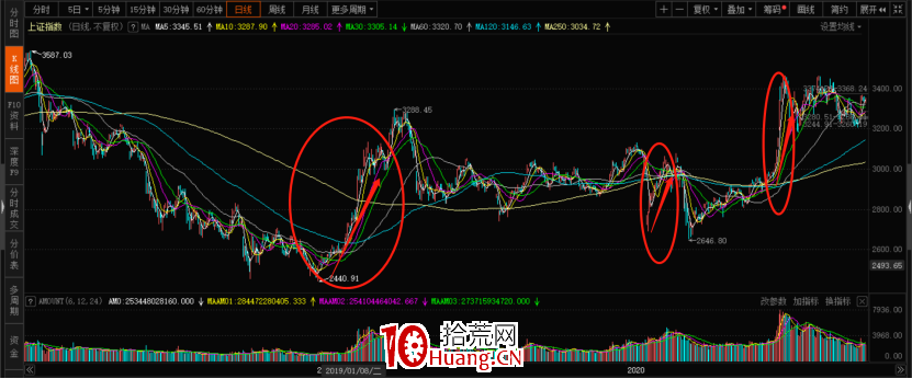情緒周期理論入門輕松掌握 深度教程（圖解）,拾荒網