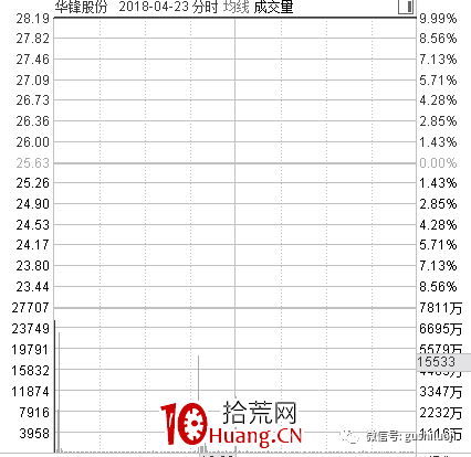 最近很流行的一個套路:盤中弱轉強(圖解) 最近很流行的一個套路:盤中弱轉強(圖解),拾荒網