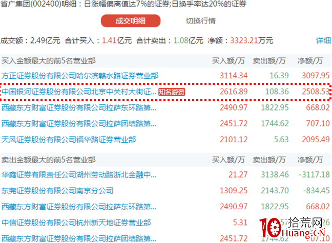 妖股規律：是哪些妖股基因，造就瞭省廣集團的連板不止？（圖解）,拾荒網