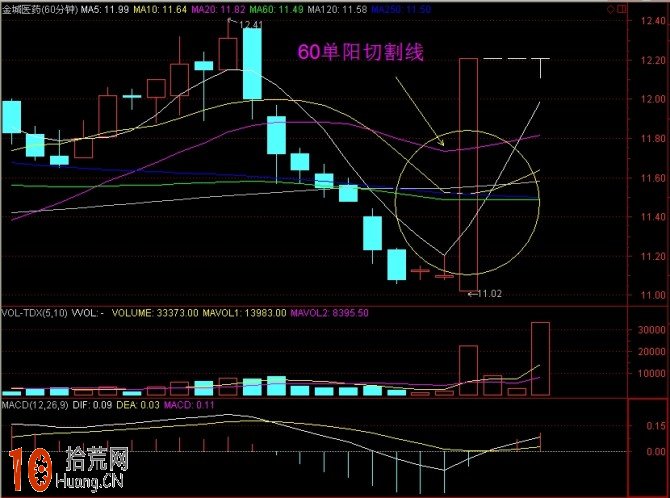 圖解分時浪形的買入技巧 圖解分時浪形的買入技巧,拾荒網