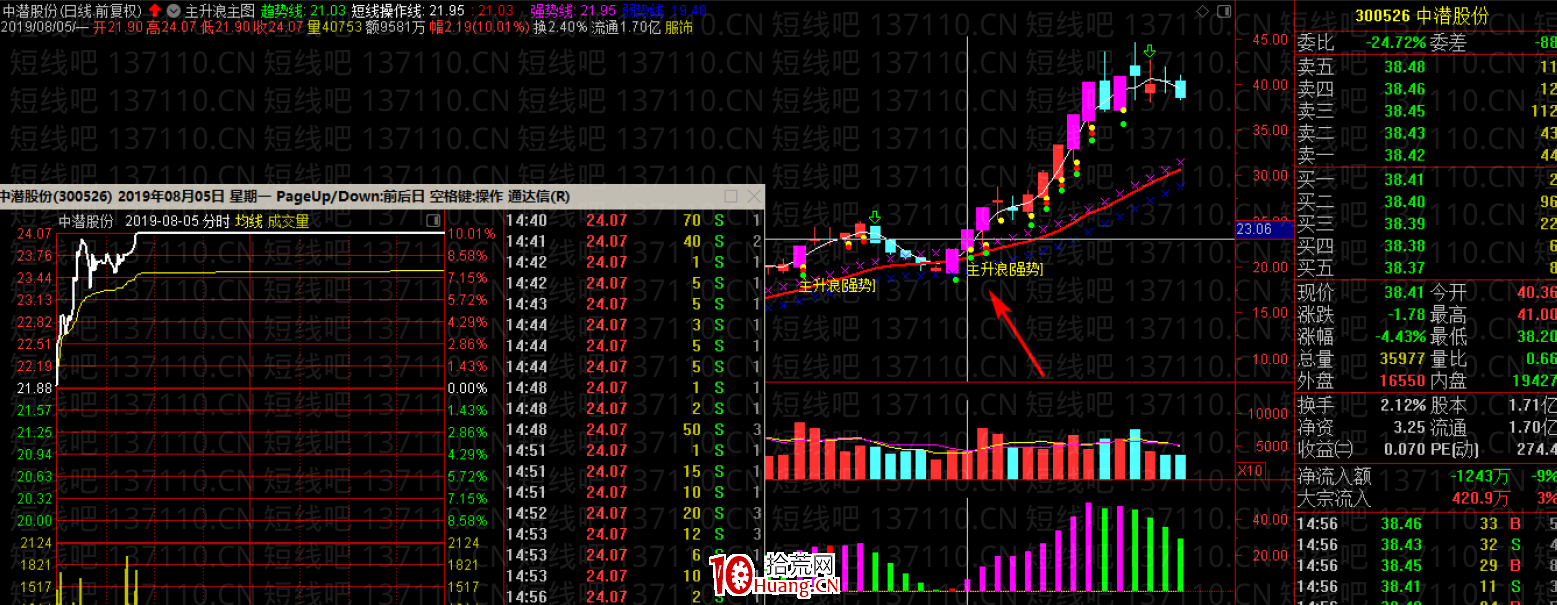 牛市行情中的漲停加一陽戰法（圖解）,拾荒網