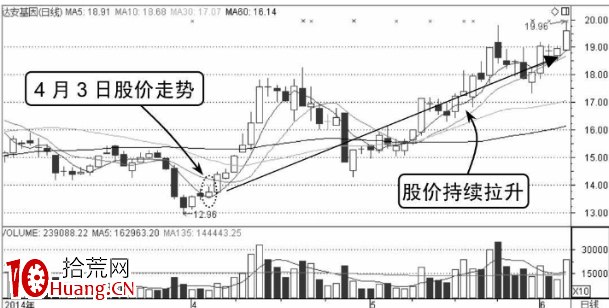 分時臺階式上升走勢分析(圖解) 分時臺階式上升走勢分析(圖解),拾荒網