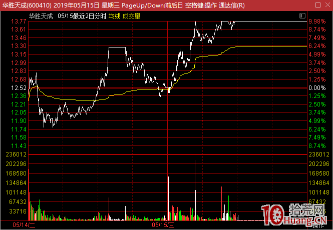 漲停股炸板或爛板,次日競價超預期弱轉強戰法案例(圖解) 漲停股炸板或爛板,次日競價超預期弱轉強戰法案例(圖解),拾荒網