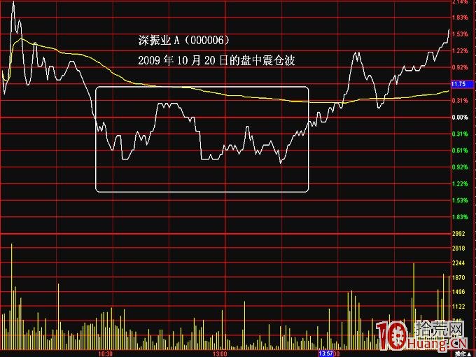 分時圖波形走勢規律圖解:震倉波 分時圖波形走勢規律圖解:震倉波,拾荒網