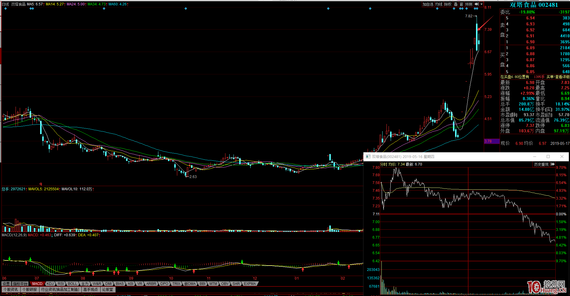 短線交易如何賣在調整前？情緒周期末期的一些盤面表現特征（圖解）,拾荒網