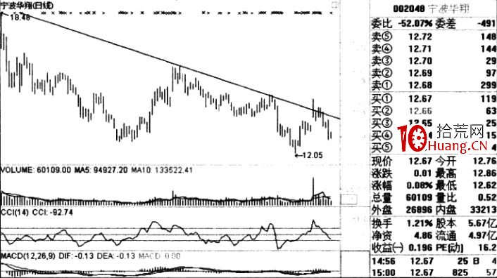 分時圖中的成交量(圖解) 分時圖中的成交量(圖解),拾荒網