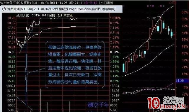分時圖量價背離的化解探討(圖解) 分時圖量價背離的化解探討(圖解),拾荒網