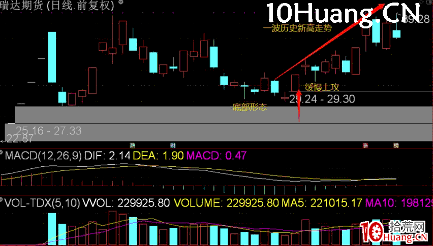 集合競價戰法第一招——緩慢上升型(圖解) 集合競價戰法第一招——緩慢上升型(圖解),拾荒網