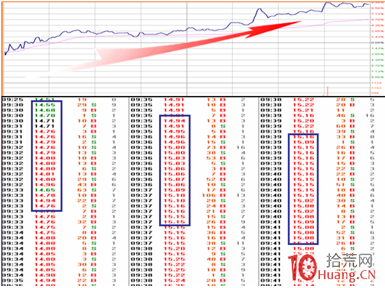 《漲停盤口三要素》_5:斜刺型漲停板分時圖解構(圖解) 《漲停盤口三要素》_5:斜刺型漲停板分時圖解構(圖解),拾荒網