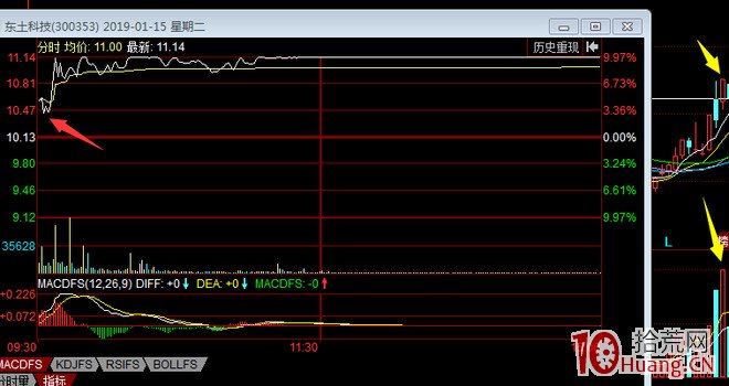 關於首板股次日高開低走,一進二失敗的低吸模式,前提是預判第三日大漲或漲停(圖解) 關於首板股次日高開低走,一進二失敗的低吸模式,前提是預判第三日大漲或漲停(圖解),拾荒網