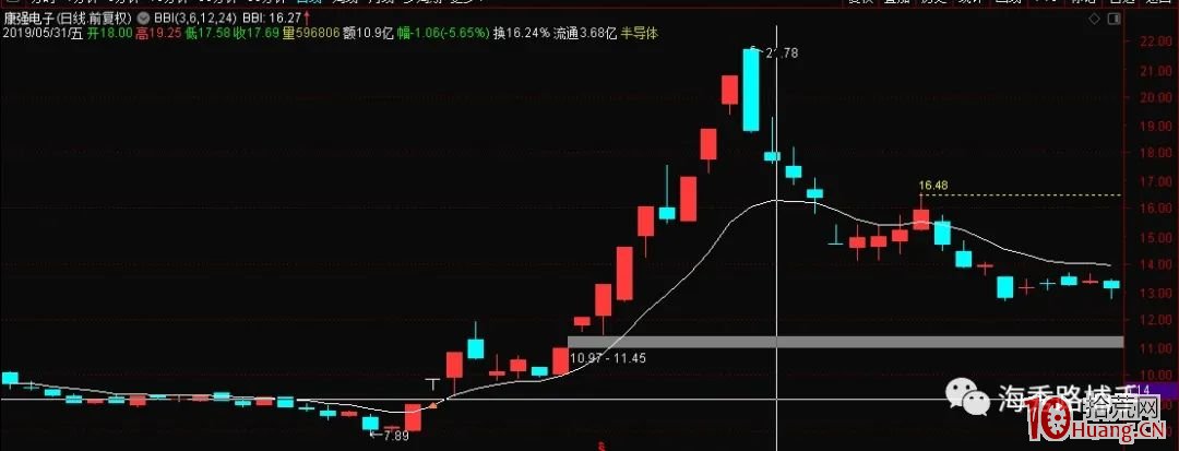 聊一聊梅開二度之二波龍頭戰法(圖解) 聊一聊梅開二度之二波龍頭戰法(圖解),拾荒網