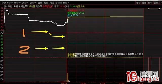 集合競價抓二板的技術：二板接力需重視首板後的集合競價成交量（圖解）,拾荒網