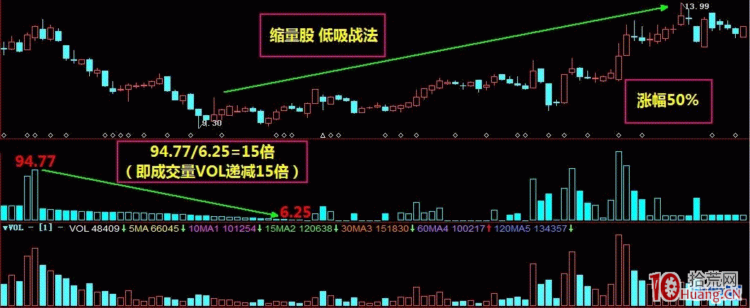 縮量股低吸戰法,從打板到造板之路(圖解) 縮量股低吸戰法,從打板到造板之路(圖解),拾荒網