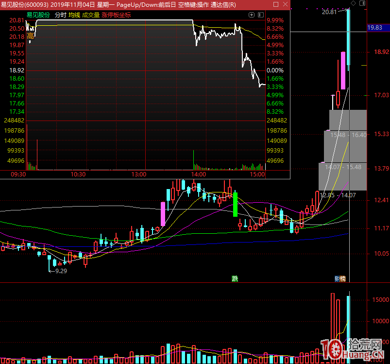 五步學會操作龍頭股，不再為錯過翻倍利潤後悔!簡單粗暴!,拾荒網