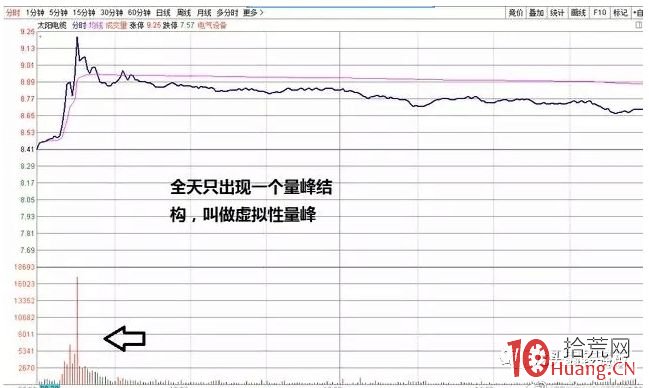 分時圖上看懂“盤口成交量”的一個秘訣：量峰（圖解）,拾荒網