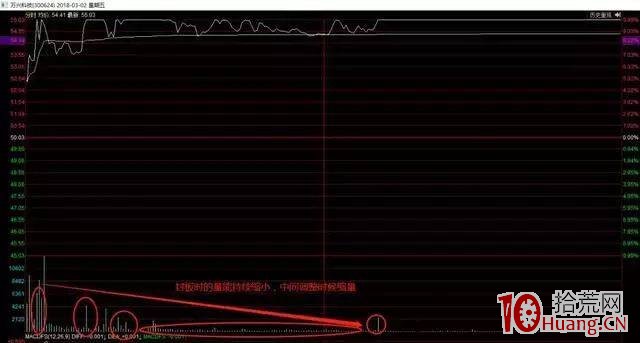 炸板的兩種弱轉強思路:爛而不弱打板法、大票帶頭先鋒打板法(圖解) 炸板的兩種弱轉強思路:爛而不弱打板法、大票帶頭先鋒打板法(圖解),拾荒網