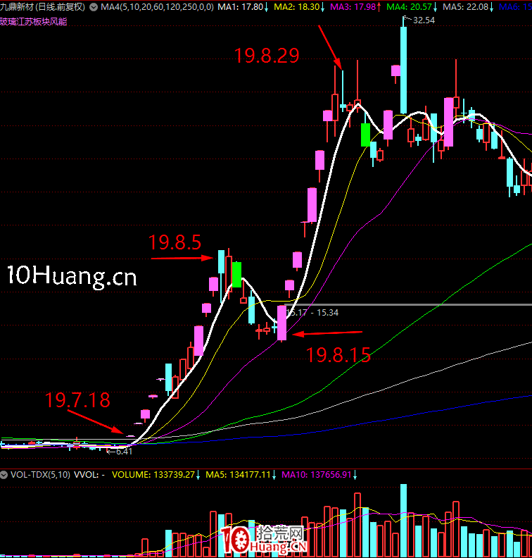《短線周期理論實踐》深度教程 第6講:漲停板連板情緒周期演化邏輯(圖解) 《短線周期理論實踐》深度教程 第6講:漲停板連板情緒周期演化邏輯(圖解),拾荒網