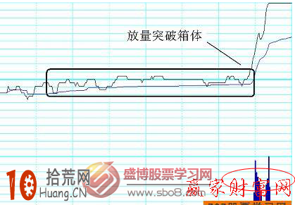 圖解分時圖超短線戰法:分時箱體突破形態 圖解分時圖超短線戰法:分時箱體突破形態,拾荒網