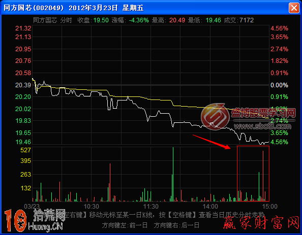 圖解分時量柱稀少、間歇性大單打壓的無量下跌走勢 圖解分時量柱稀少、間歇性大單打壓的無量下跌走勢,拾荒網