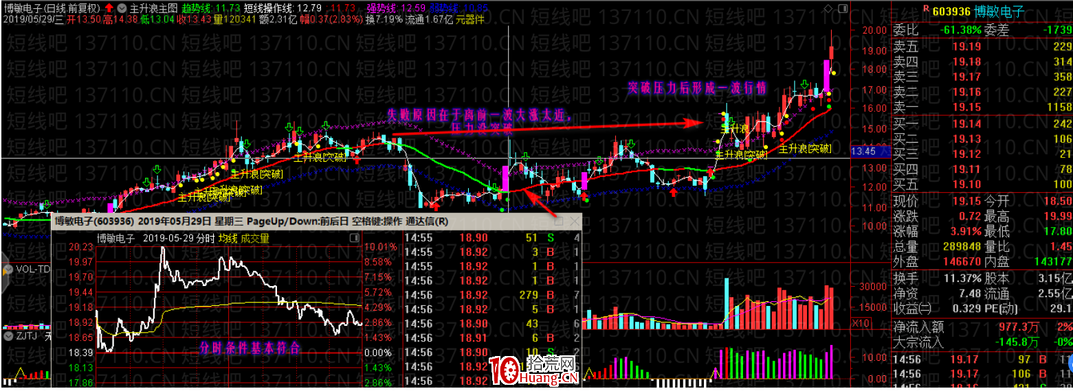 牛市行情中的漲停加一陽戰法（圖解）,拾荒網