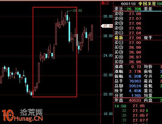 圖解如何打板操作單陽不破K線組合井噴行情 圖解如何打板操作單陽不破K線組合井噴行情,拾荒網