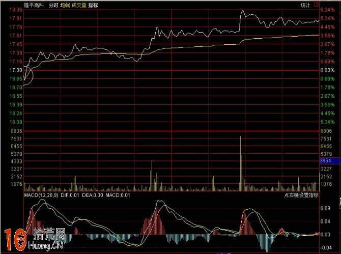 圖解分時浪形的買入技巧 圖解分時浪形的買入技巧,拾荒網