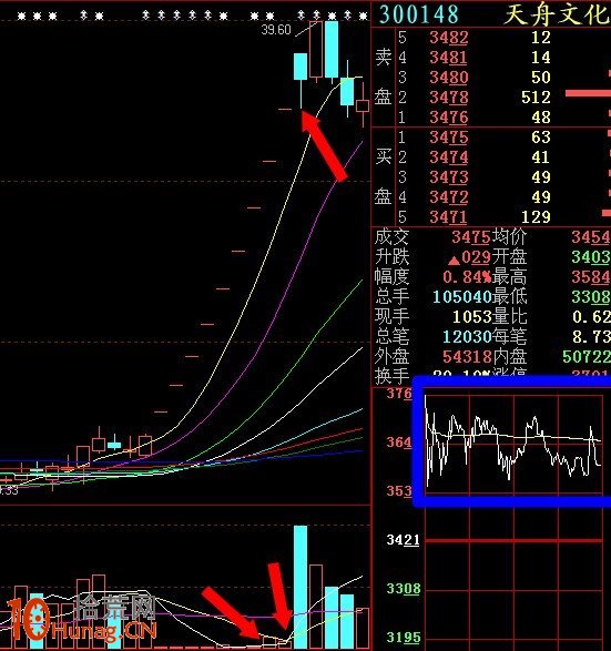 圖解連續一字板打開瞬間要不要追漲買入,拾荒網