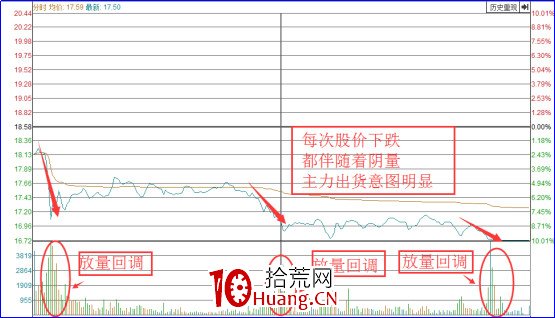 參透分時圖回調的秘密!招招經典!(圖解) 參透分時圖回調的秘密!招招經典!(圖解),拾荒網