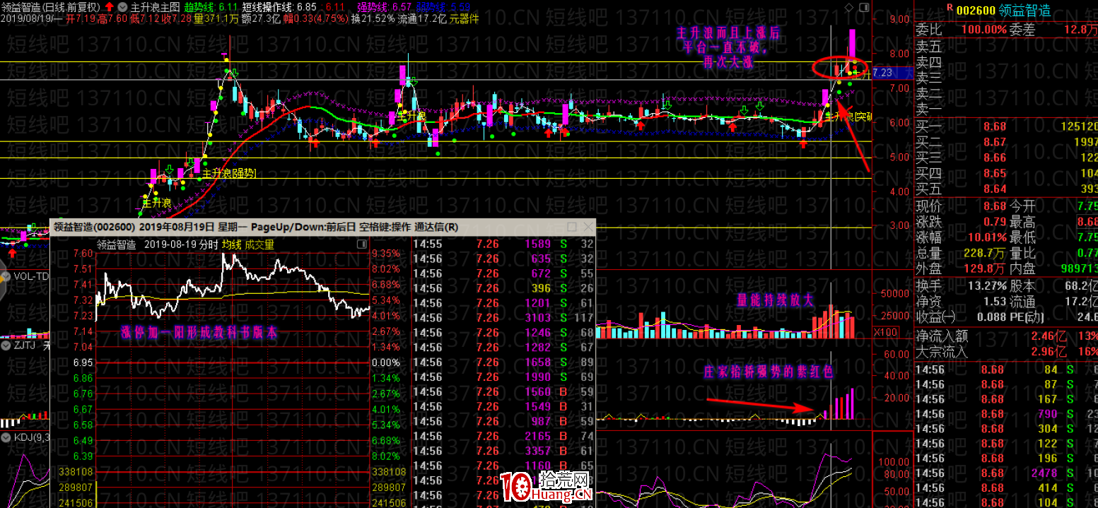牛市行情中的漲停加一陽戰法（圖解）,拾荒網