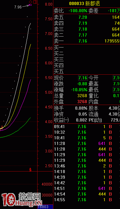 *ST新都退市現末日驚天交易 誰用數百萬搞暗語表達情緒 *ST新都退市現末日驚天交易 誰用數百萬搞暗語表達情緒,拾荒網
