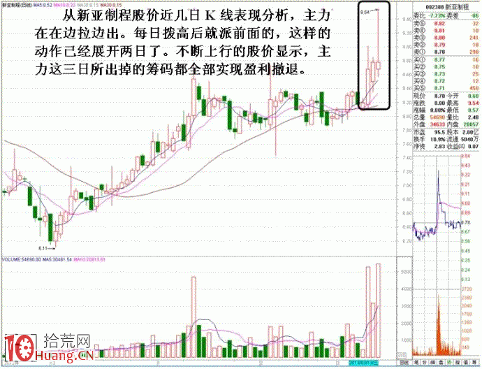 圖解如何從多日分時圖研究莊傢的操盤招式（2）,拾荒網