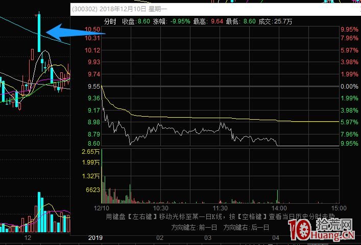 什麼漲停板容易爛板大面 什麼時候轉折(圖解) 什麼漲停板容易爛板大面 什麼時候轉折(圖解),拾荒網