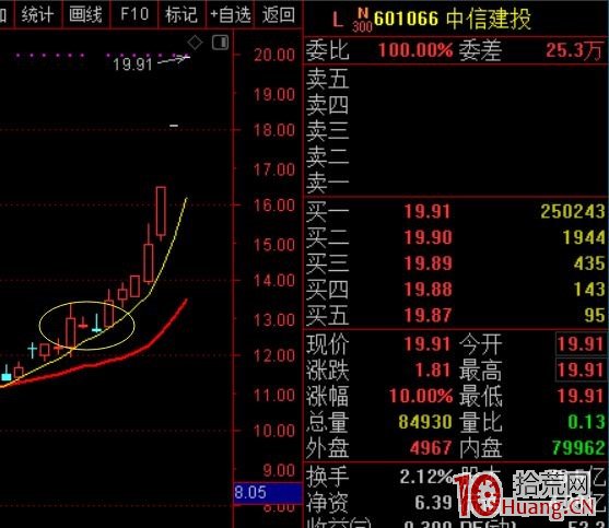 龍頭蓄力突破戰法——第一時間介入牛股主升浪捕捉漲停板的技巧（圖解）,拾荒網
