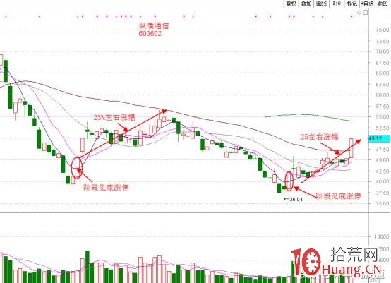 漲停板的K線結構系統課程_2：見底漲停板（圖解）,拾荒網