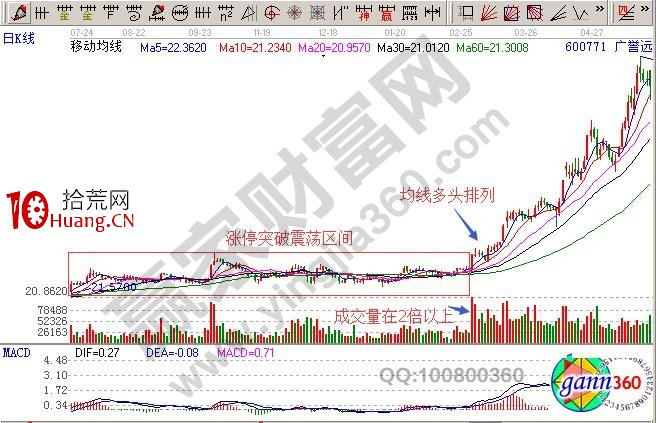 漲停板戰法的四種形態（圖解）,拾荒網