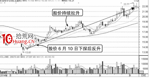 怎麼看分時圖的反彈點（圖解）,拾荒網