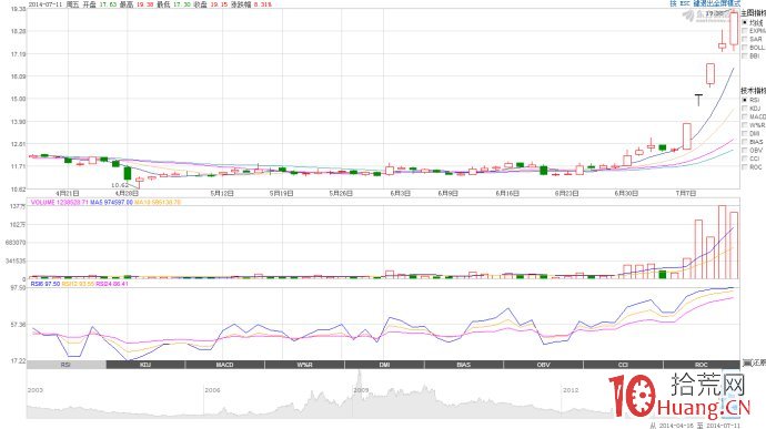 “漲停板+一字板”K線模式的打板技巧（圖解）,拾荒網