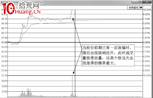 什麼樣的分時圖會漲停?即將漲停買入法(圖解) 什麼樣的分時圖會漲停?即將漲停買入法(圖解),拾荒網