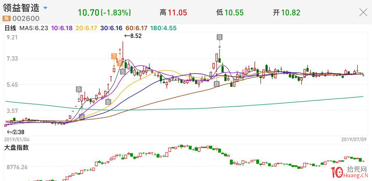 妖股規律之從漫步者看如何去做妖股的一些思路（圖解）,拾荒網