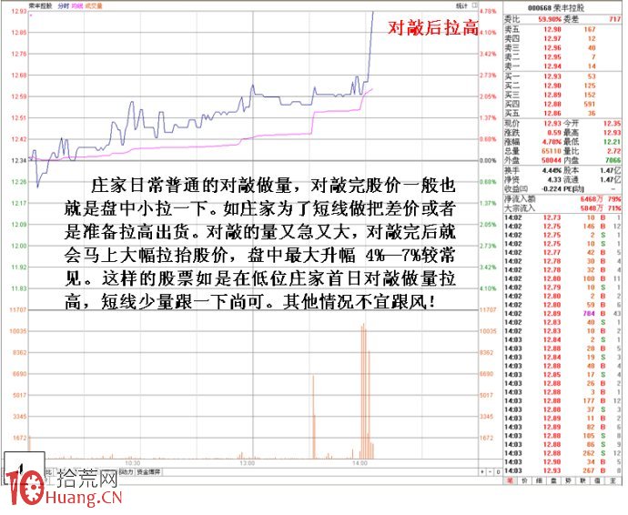 圖解主力對敲做量的幾種可辨別分時圖特征 圖解主力對敲做量的幾種可辨別分時圖特征,拾荒網