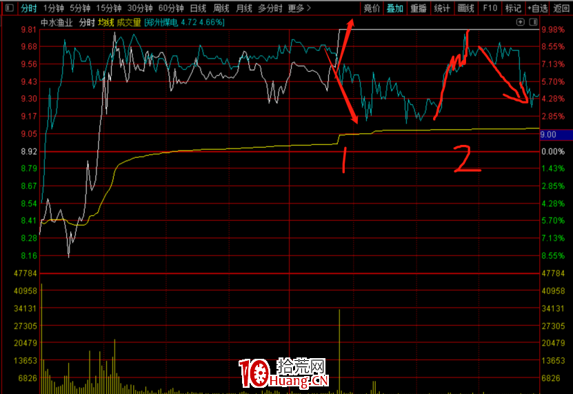 聊聊龍頭股卡位與回魂勾(圖解) 聊聊龍頭股卡位與回魂勾(圖解),拾荒網
