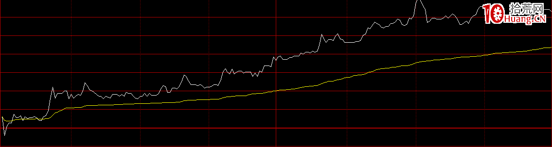 日內交易股票分時圖買賣技術(圖解) 日內交易股票分時圖買賣技術(圖解),拾荒網