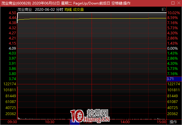成交量分析系列 1:低位連板的應用,遊資接力型底部漲停板連板 深度教程(圖解) 成交量分析系列 1:低位連板的應用,遊資接力型底部漲停板連板 深度教程(圖解),拾荒網