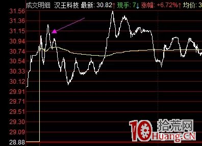 打板高手案例圖解如何賣在分時高點,拾荒網