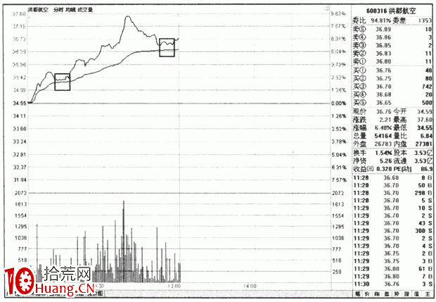 分時圖中的阻力位和支撐位(圖解) 分時圖中的阻力位和支撐位(圖解),拾荒網