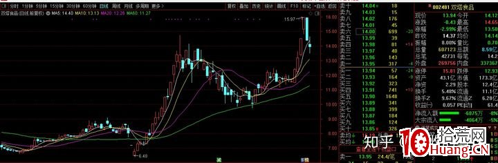 遊資高手告訴你，漲停板首板該怎麼打？（圖解）,拾荒網