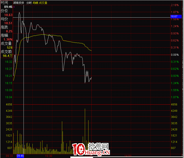 分時圖的絕佳賣點：雙平頂（圖解）,拾荒網